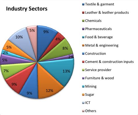 A Comprehensive Analysis of Industrial Size & Growth in.